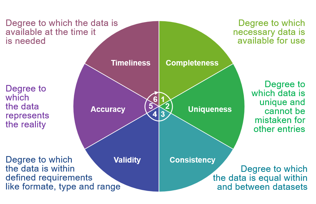 Data-quality-dimensions Data-quality-dimensions
